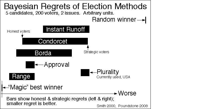 Bayesian Regret Numbers