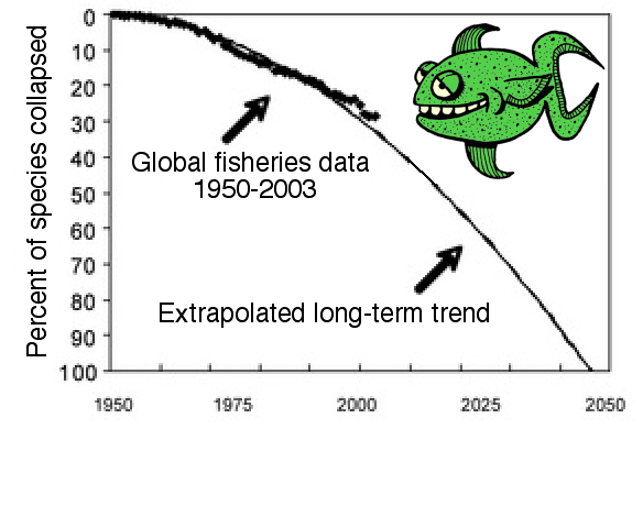 Accelerating Loss of Ocean Species Threatens Human Well-Being